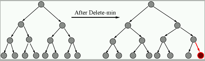 Picture of Delete-min operation in a heap