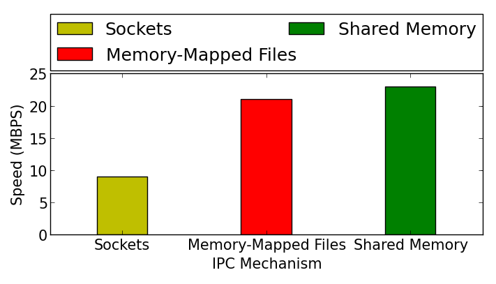 Comparison of various inter-process communication mechanisms
